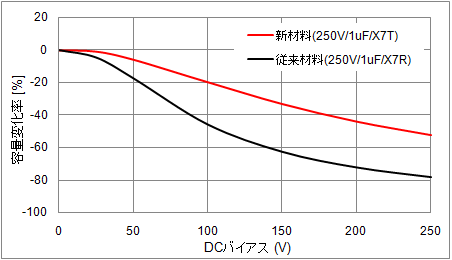 低誘電率の材料を採用 