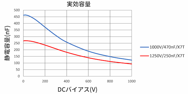実効容量のグラフ