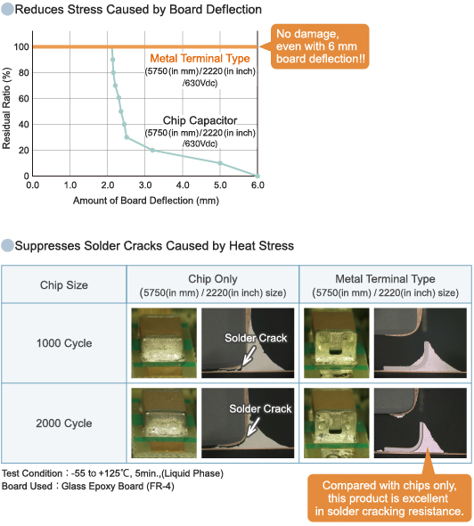 Reduces Stress Caused by Board Deflection Suppresses Solder Cracks Caused by Heat Stress