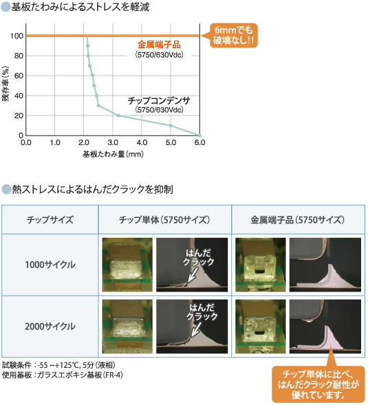 基盤たわみによるストレスを軽滅 熱ストレスによるはんだクラックを抑制