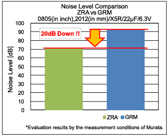 Noise Level Comparison
