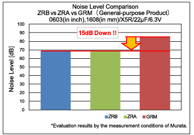 Noise Level Comparison