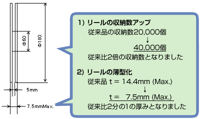 テープリールの薄型化により実装ラインスペースが縮小