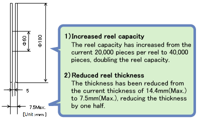 Smaller Total reduced reel