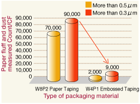 Paper fluff and dust measurement