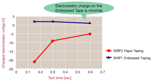Measurement of peeled-off charged electrostatic voltage
