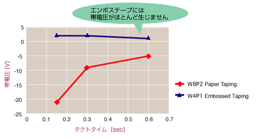 Measurement of peeled-off charged electrostatic voltage