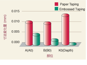 Pocket size variations (Paper Taping vs. Embossed Taping)