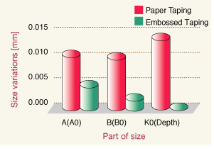 Pocket size variations (Paper Taping vs. Embossed Taping)