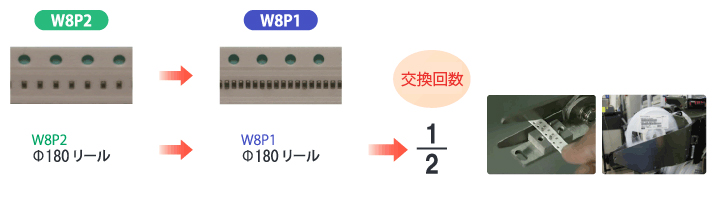 Improvement of Production Efficiency