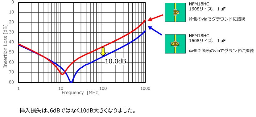 グランドが左右に2箇所ある効果のイメージ画像