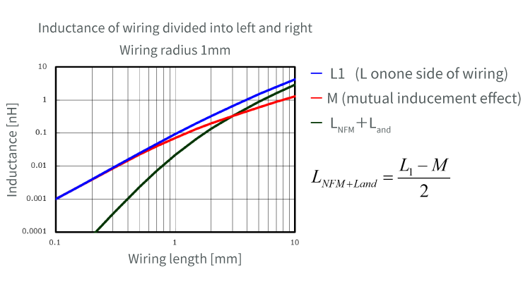 Graph of inductance