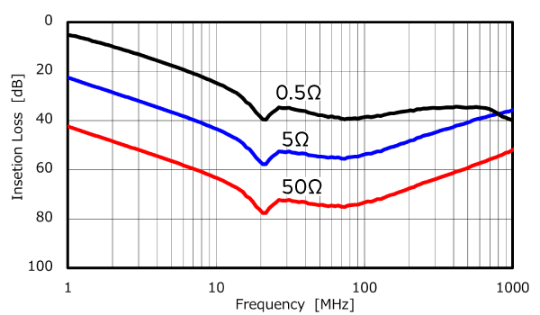 Image of Calculation results when NFM is used in a low impedance circuit