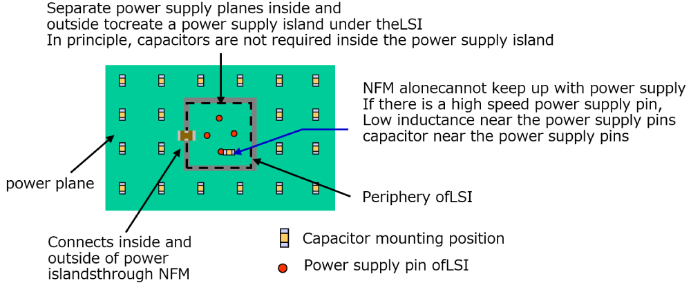 Image 2 of Noise spreading over the power supply plane is a problem in multilayer boards
