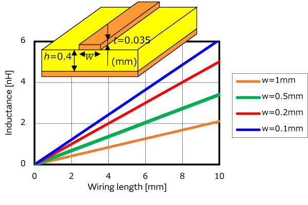 Image of Rough estimate of inductance generated in the pattern