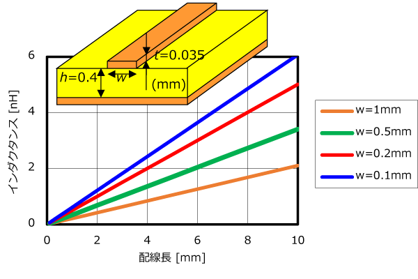 パターンに発生するインダクタンスの大まかな見積りのイメージ画像1