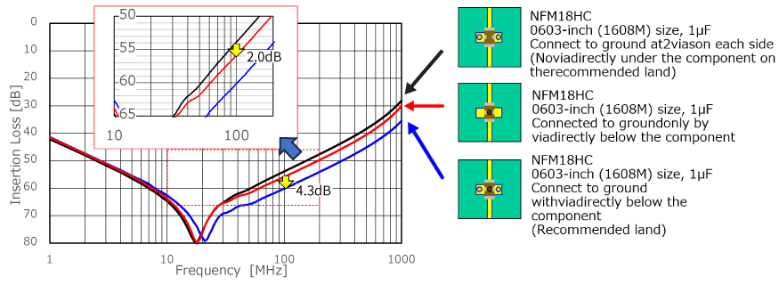 Image of Effect of NFM on insertion loss of ground via