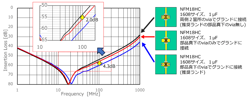 NFMのグランドviaの挿入損失に対する影響のイメージ画像