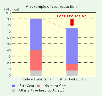 An example of cost reduction