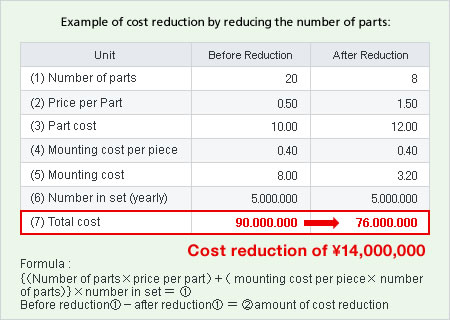 Example of cost reduction by reducing the number of parts: