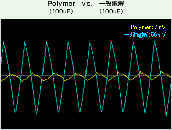 Polymer vs. Common Electrolytic Capacitor