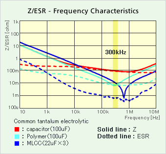 Comparison between Ripple Voltage Estimation Formula and Capacitor Characteristics