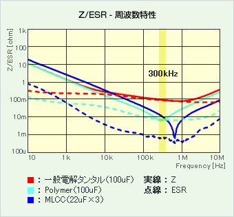 Comparison between Ripple Voltage Estimation Formula and Capacitor Characteristics