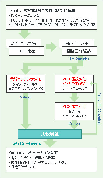 電解コンデンサ置き換え評価サポートのご案内