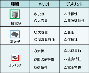 図2 出力コンデンサの種類
