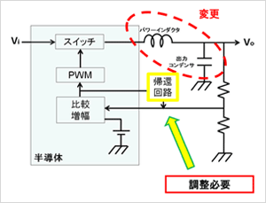 図5 コンデンサをMLCCに変更した場合には帰還回路の調整が必要