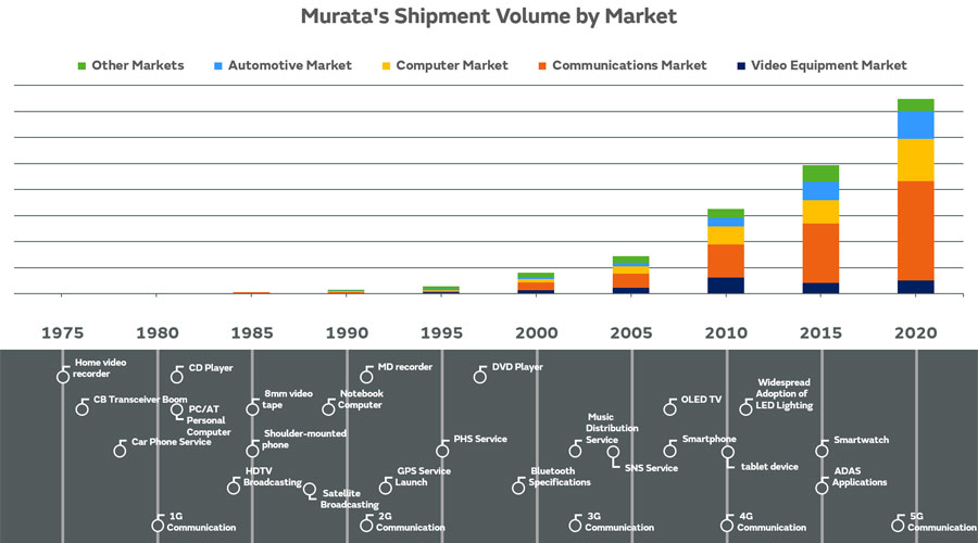 Murata's Shipment Volume by Market