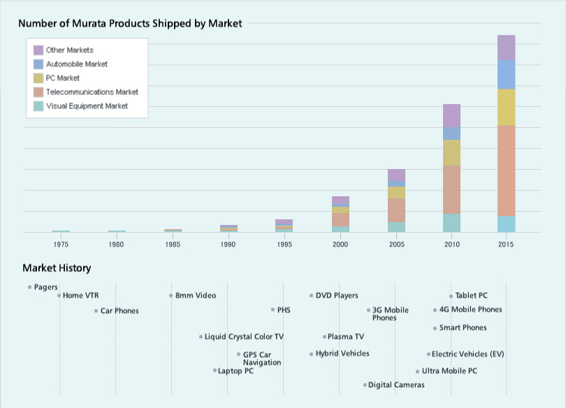 Number of Murata Products Shipped by Market