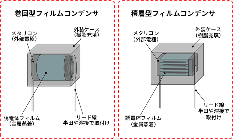 巻回型フィルムコンデンサと積層型フィルムコンデンサの画像