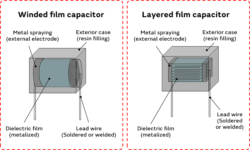 Image of winded film capacitor and layered film capacitor