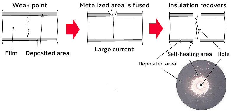 Image of What is the self-healing function?