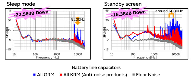Mlcc Solutions For Suppressing Acoustic Noise In The Battery Lines