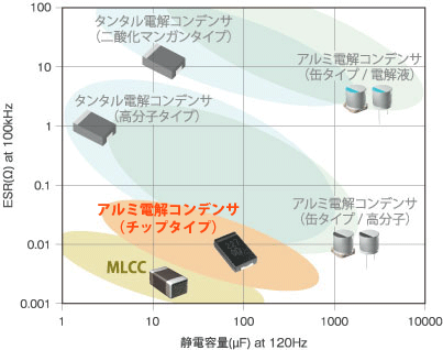 EMICON, EMICON-FUN !, Murata Manufacturing, Capacitor, Polymer Capacitor,ECAS series