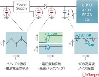 Internal connections