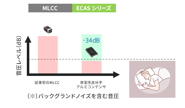音圧レベルのグラフ