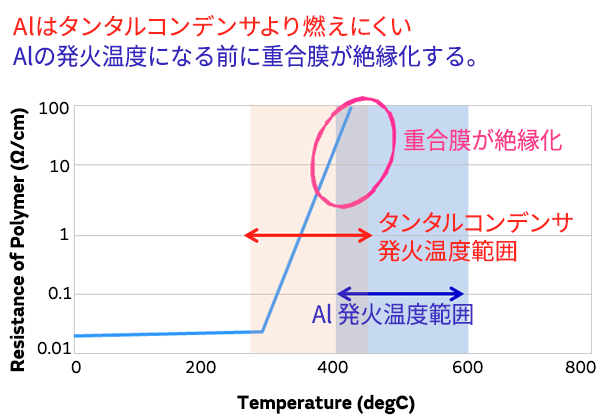信頼性のグラフ