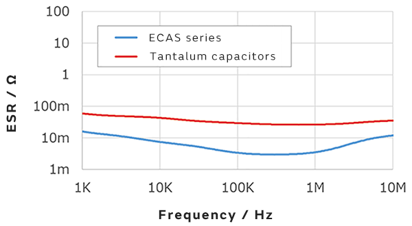 Graph of Low ESR