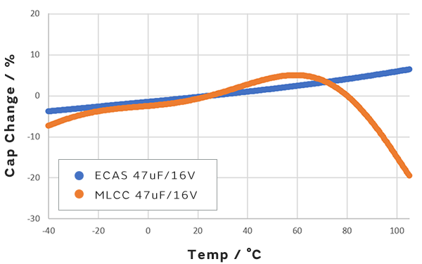 温度変化・電圧変化に対する容量安定性のグラフ1