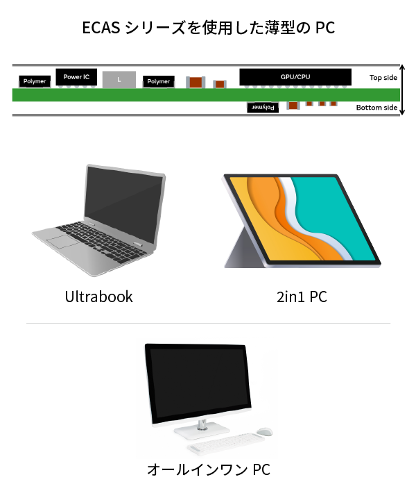 ECASシリーズを使用した薄型のPCのイメージ画像