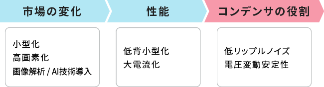 市場トレンドと課題の画像