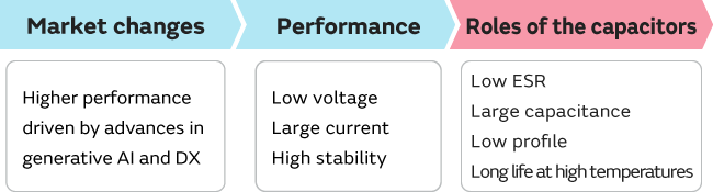 Market changes: Higher performance driven by advances in generative AI and DX. Performance: Low voltage, large current and high stability. Roles of the capacitors: Low ESR, large capacitance, low profile and long life at high temperatures.