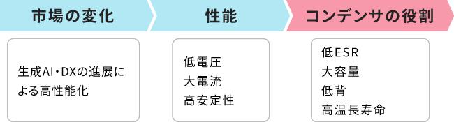 市場の変化：生成AI・DXの進展による高性能化。性能：低電圧、大電流、高安定性。コンデンサの役割：低ESR、大容量、低背、高温長寿命。