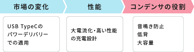 市場トレンドと課題の画像