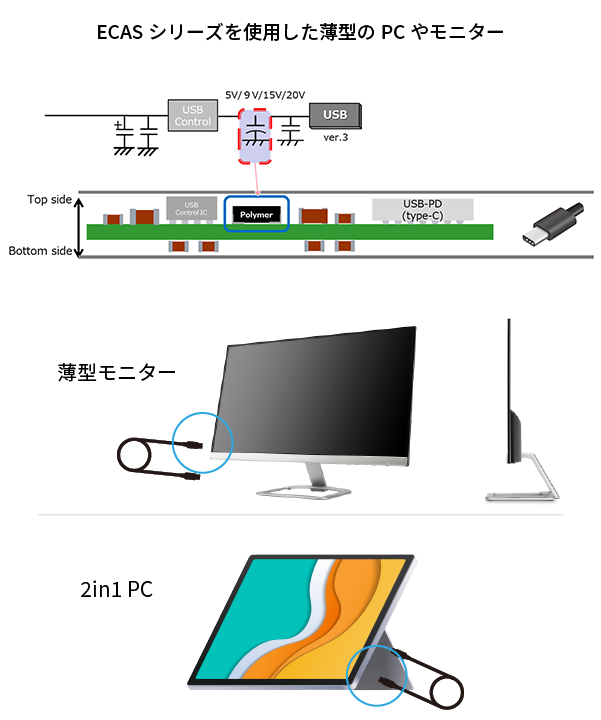 ECASシリーズを使用した薄型のPCやモニターのイメージ画像