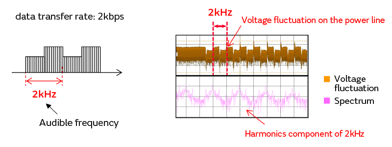 Image of Superimposed signal data(2kHz) on power delivery is audible frequency.