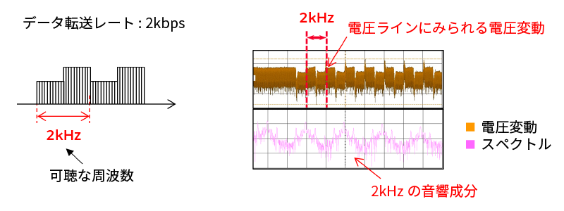 ワイヤレス給電に重ねて送られるデータ（2kHz）が聞こえるの図